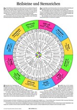 Tafel - Heilsteine und Sternzeichen